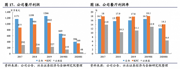 肯德基“下乡”老乡鸡“进城” 到底谁更高明？