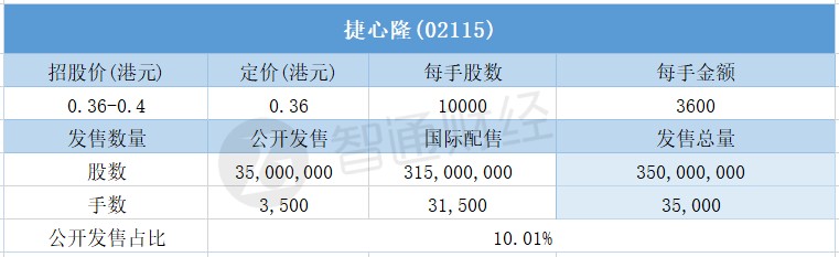 捷心隆一手中签率10.01% 最终定价0.36港元
