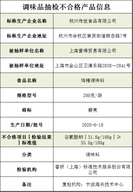 “碧亮”牌鸡精抽检不合格 生产企业曾两度因生产假冒产品遭处罚