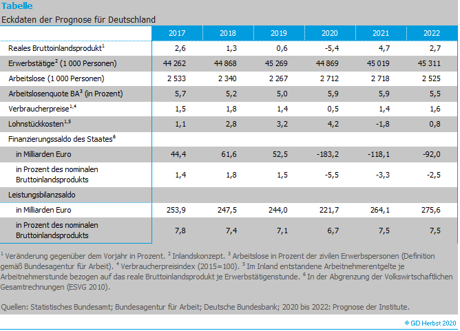 德国五大研究所：疫情导致德国经济衰退超预期