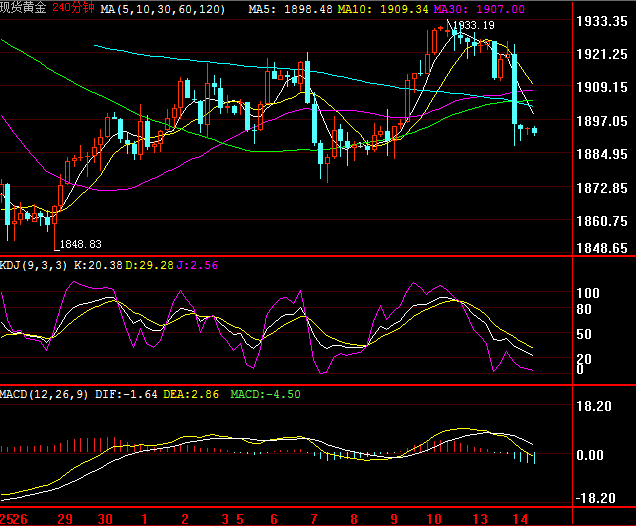 （现货黄金4小时图来源：FX168）