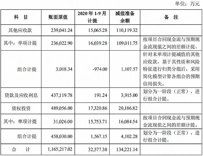陕国投计提金融资产减值准备的情况。图片来源：公司公告