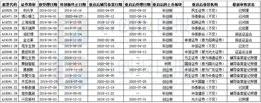 　表|禾信仪器外的16家重启企业；来源：《科创板日报》统计