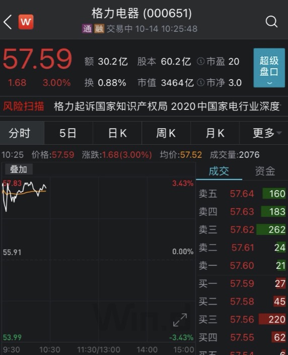 被美的拉开2000亿市值：董明珠二度放大招 55万股东今天开心了