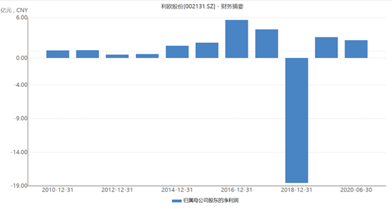 创投大神？这家A股公司押中理想汽车 大赚27亿业绩暴增900%