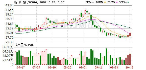 新希望前三季度净利润预增超五成 生猪销量已超去年全年总量