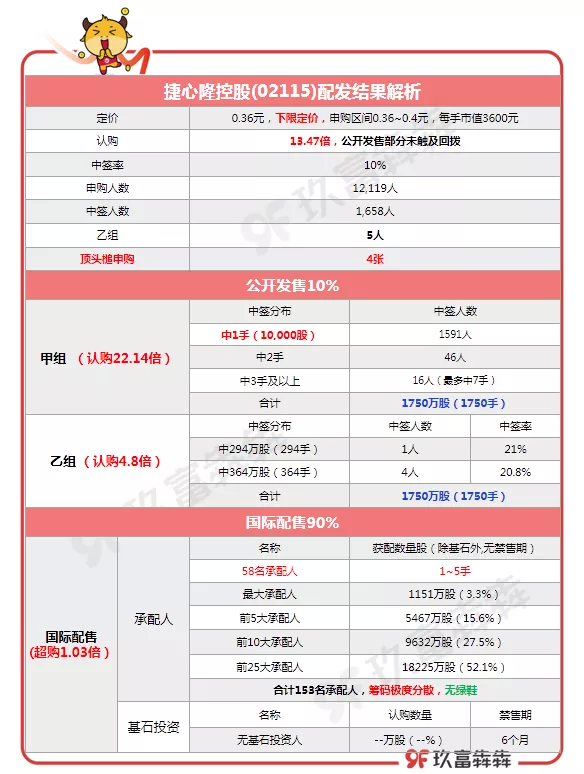 捷心隆控股和嘉泓物流 小票有绿鞋不是太看好