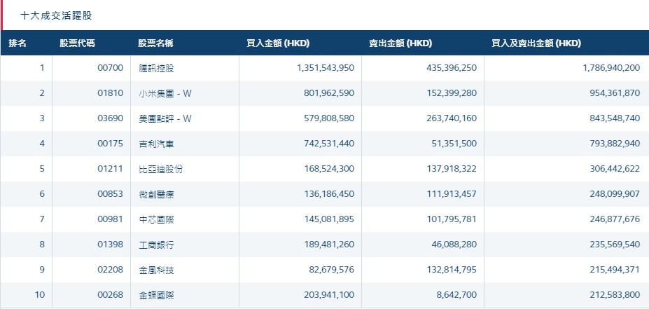 港股通（深）十大活跃成交股