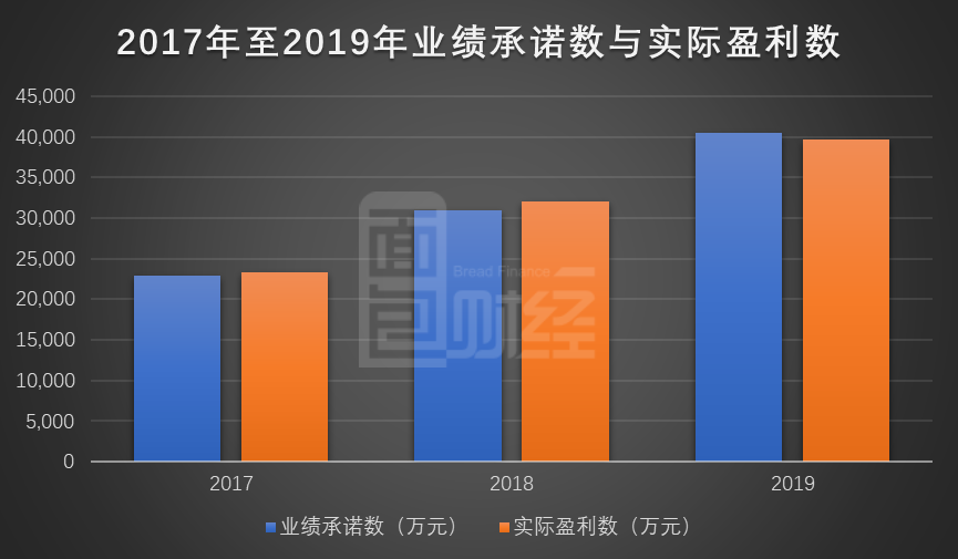 图2：北京贝瑞2017年至2019年业绩承诺数与实际盈利数