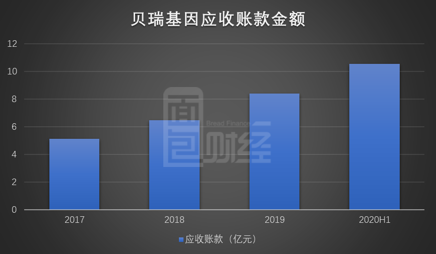 图4：2017年至2020年上半年贝瑞基因应收账款金额