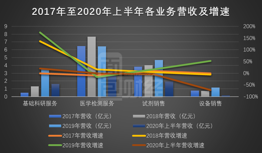 图3：2017年至2020年上半年贝瑞基因各业务营收及增速