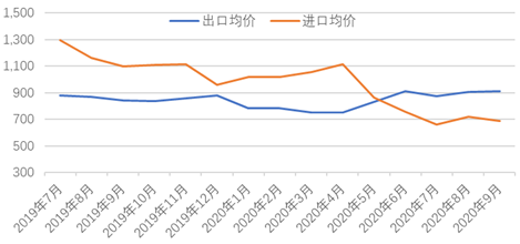 图2  钢材产品进出口平均价格价对比