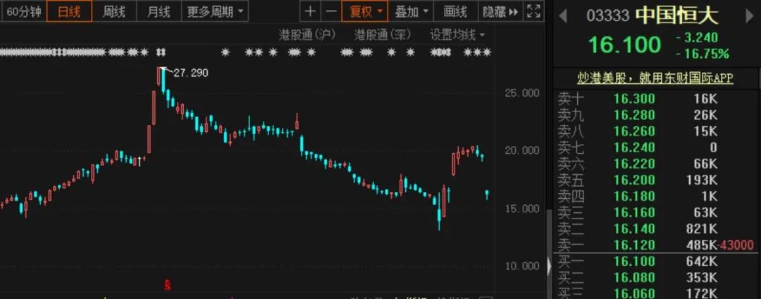 恒大配股募资43亿港元:全球最牛基金纷纷来投 但股价却大跌16%