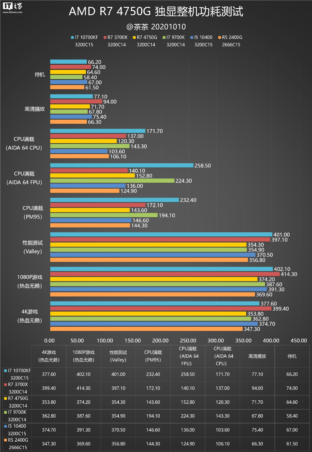 可以看到 r7 pro 4750g 的功耗控制的相当不错,对比四核的 i7 7700k