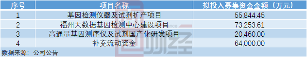 图5：非公开发行募资用途