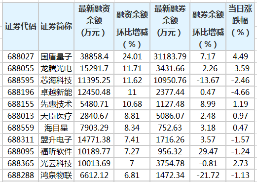 科创板融资余额增加2.15亿元 93股环比增加