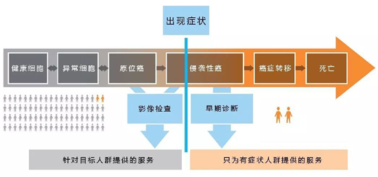 （图片来源：WHO 《癌症早期诊断指南》）