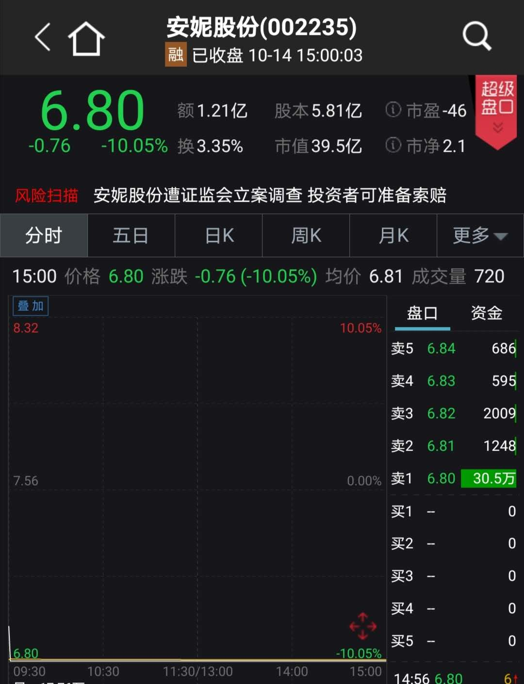 证监会出手立案调查 安妮股份跌停