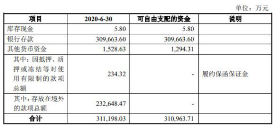 华大基因增发拟募20亿 深交所：货币资金31亿补流必要？