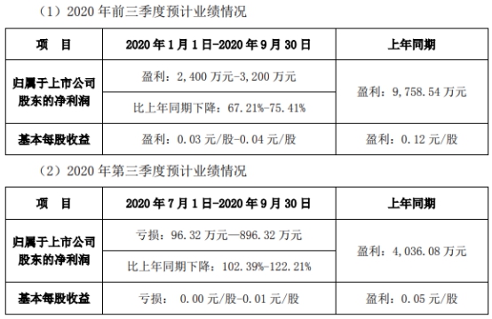 惠程科技股价今跌近5% 前三季度归母净利预计降75%