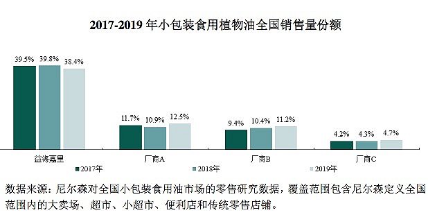 金龙鱼的市场份额远高于竞品。图片来自金龙鱼招股书