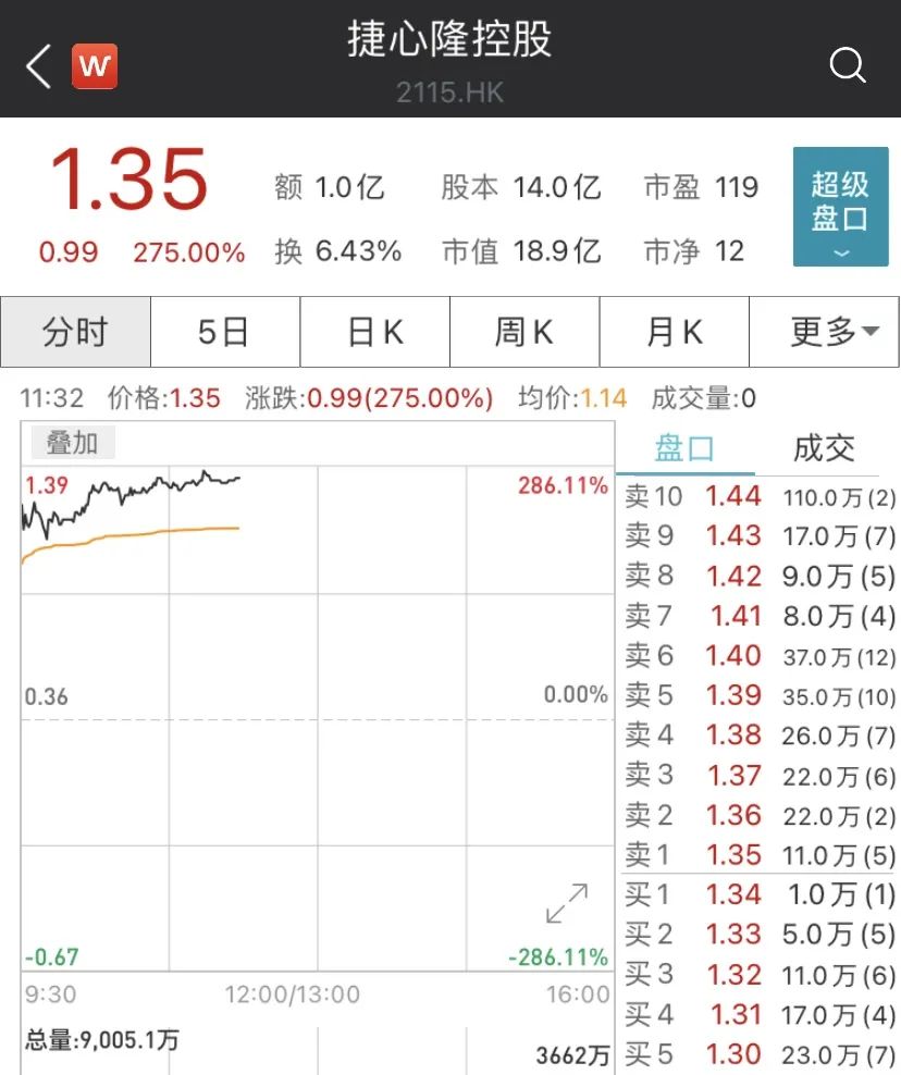 暴涨275% 这只新股一手大赚近10000港元