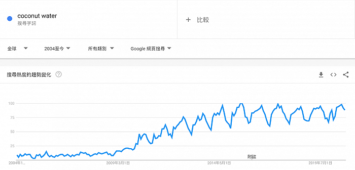 入华5年、销量不及元气森林八分之一：“网红”椰子水终于糊了？
