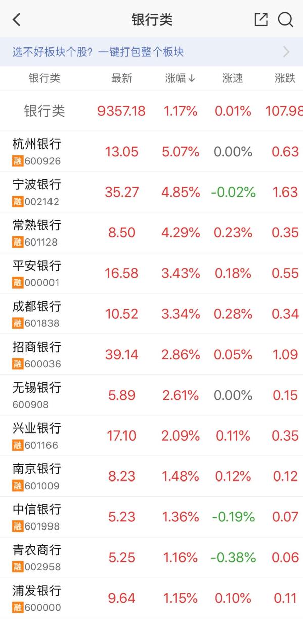 银行股全线飘红！“低估值与经济复苏共振”催生反转行情?