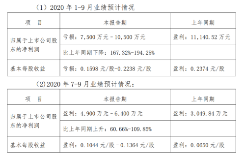 山西2020三季度gdp_山西太原前三季度经济增长由负转正GDP同比增长0.1%