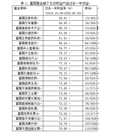 富国基金权益、固收业绩均居大型公司第二，近一年主动权益平均业绩近60%！