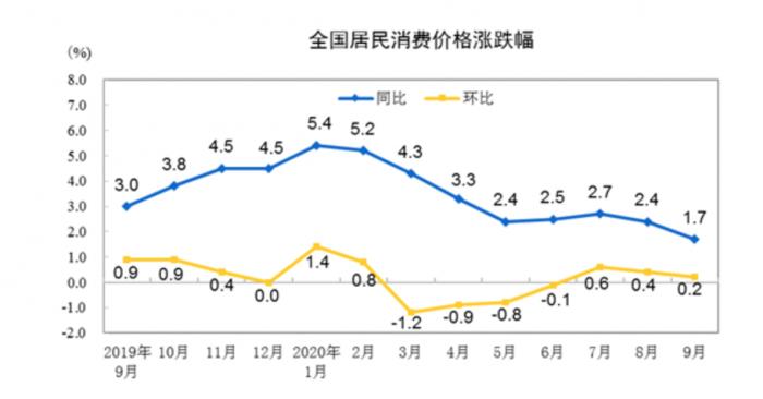 9月CPI涨幅坚定回调：内需消费稳步恢复 国际油价持续震荡