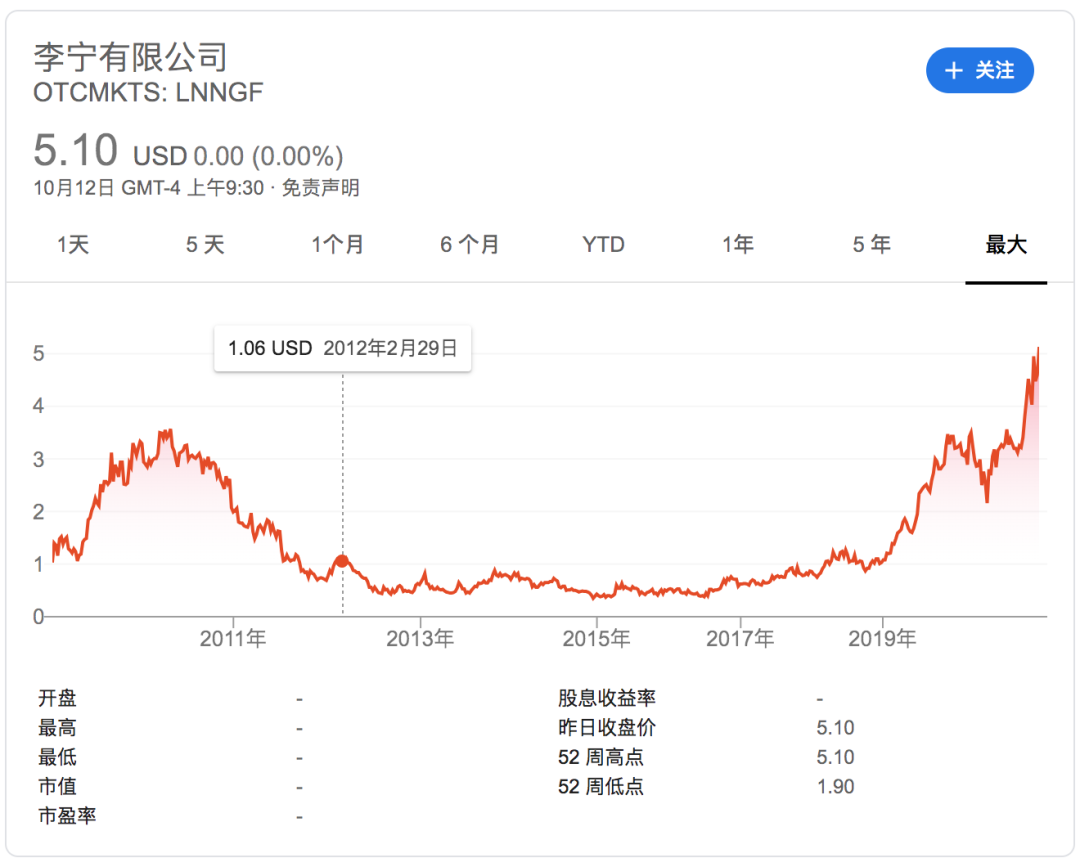 如今李宁的市值只有安踏一半不到，不知道它会不会慨叹命运无常。