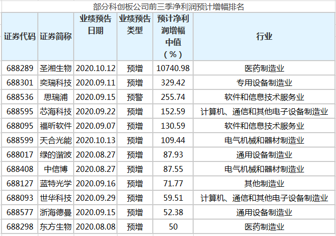 56家科创板公司公布前三季业绩预告 19股预增