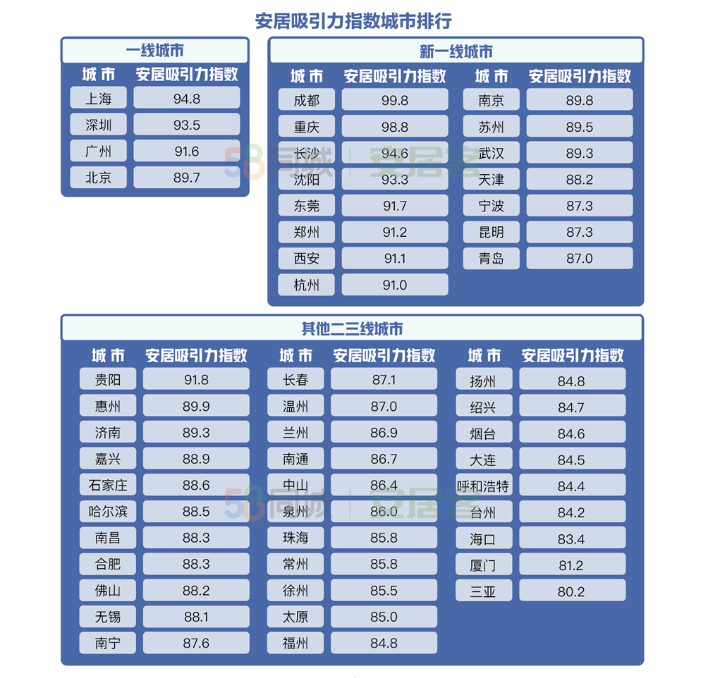 58同城《人才安居吸引力报告》：成都、重庆人才吸引力全面领先