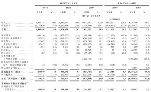 图2：京东健康财务数据，来源：招股书。