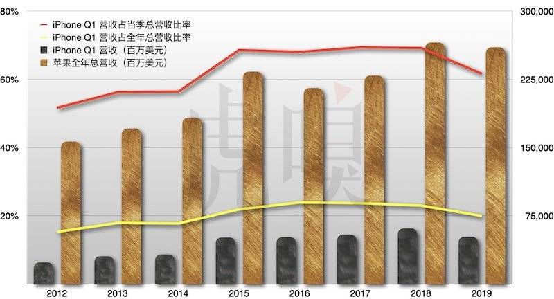 iPhone第一季度业绩，对苹果全年业绩的影响