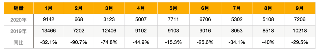 东风启辰9月销量同比去年下跌29.5%