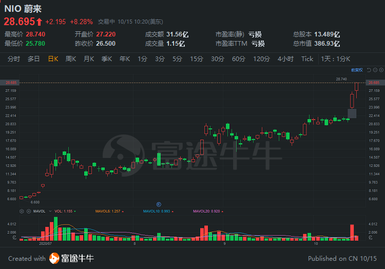 行情来源:富途证券>
