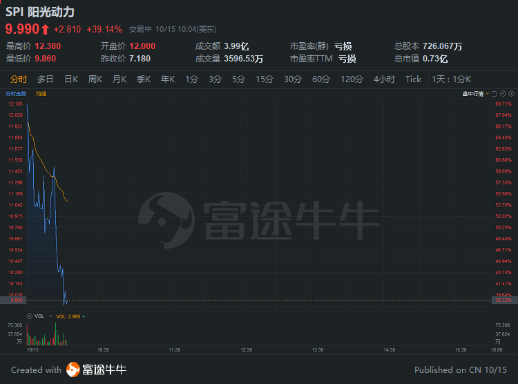 行情来源:富途证券>