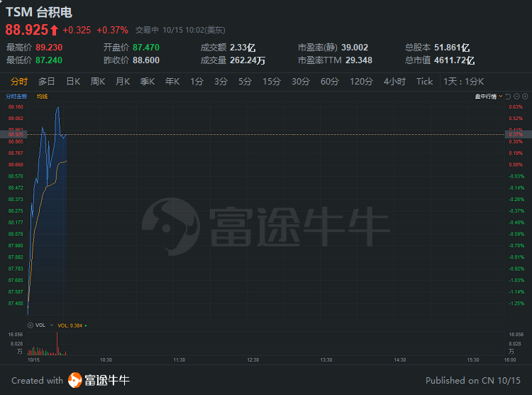 行情来源:富途证券>