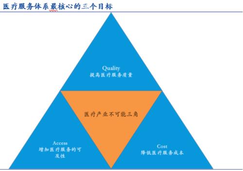 图4：医疗“不可能三角”，来源自动脉网