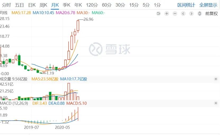 蔚来小鹏理想市值超广汽 却卖不过2万多五菱宏光“神车”