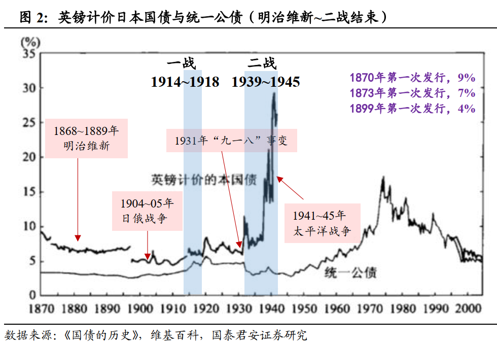 如图2，1870年到2004年末，英镑计价的日本国债利率与统一公债利率（月）。从两者利差来看：