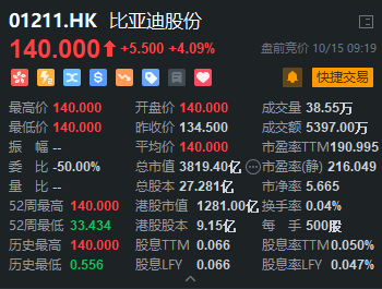异动直击比亚迪股份高开4续刷新高年内飙升260