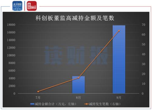 图6: 2020年7-9月科创板董监高减持金额及笔数