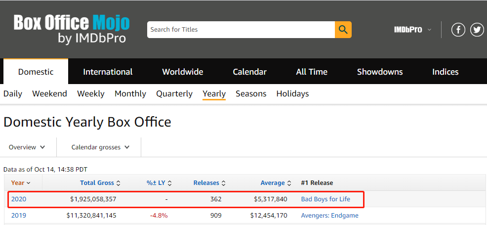 2020年累计票房129.5亿 中国首次超北美成全球第一大票仓