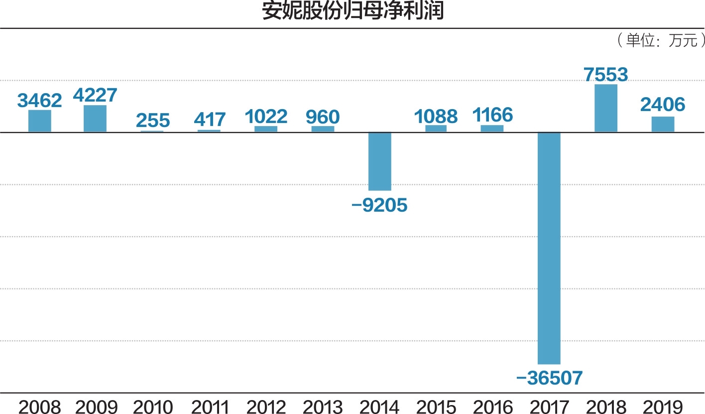 数据来源：Wind等 杨靖制图