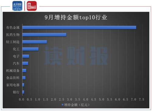 图4：2020年9月增持金额top10行业