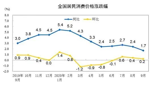 猪肉跌了 CPI时隔18个月重回“1时代” 感受到了吗？