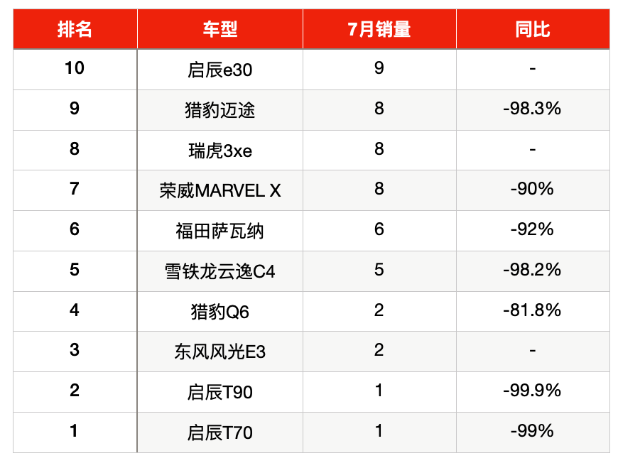 东风启辰9月销量同比去年下跌29.5%